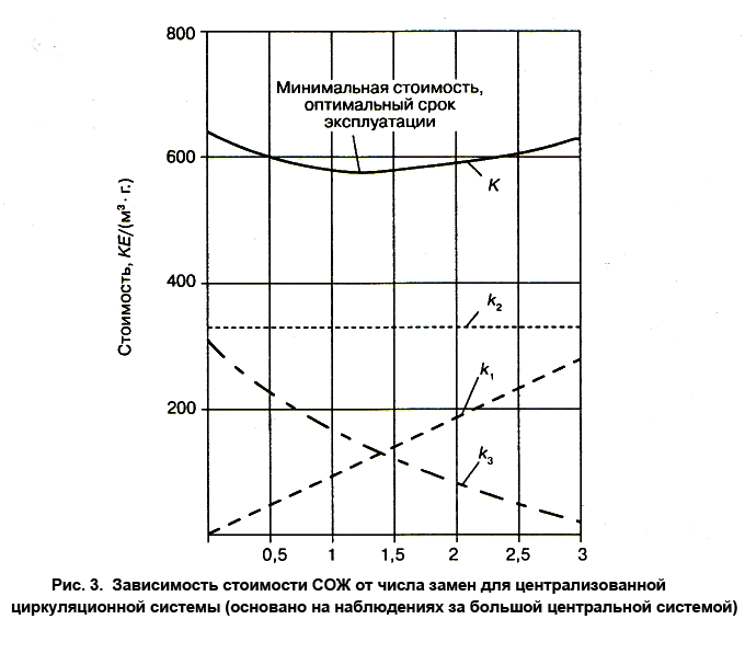 Зависимость стоимости СОЖ  от числа замен для централизованной  циркуляционной системы (основано на наблюдениях  за большой центральной системой) 